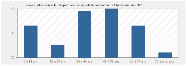 Répartition par âge de la population de Chanceaux en 2007