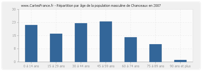 Répartition par âge de la population masculine de Chanceaux en 2007