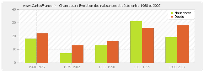 Chanceaux : Evolution des naissances et décès entre 1968 et 2007