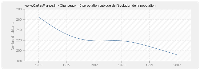 Chanceaux : Interpolation cubique de l'évolution de la population