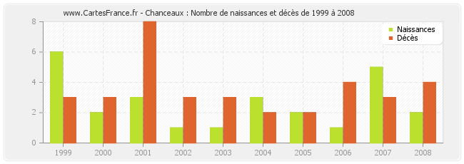 Chanceaux : Nombre de naissances et décès de 1999 à 2008