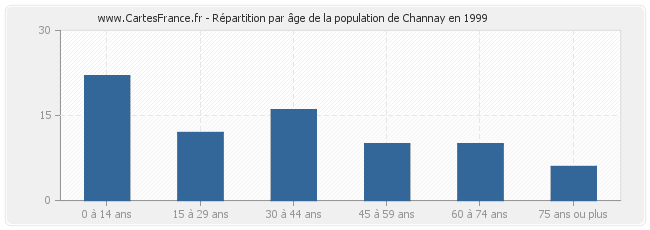 Répartition par âge de la population de Channay en 1999