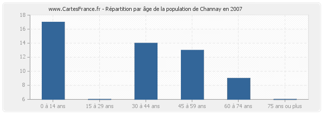 Répartition par âge de la population de Channay en 2007