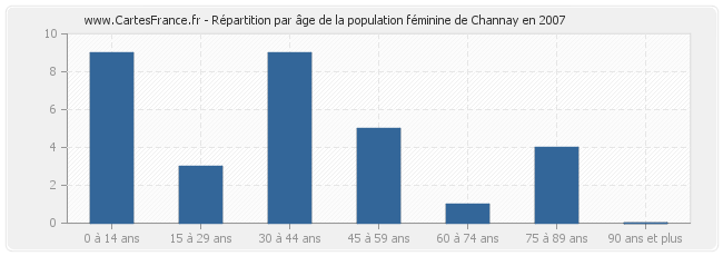 Répartition par âge de la population féminine de Channay en 2007