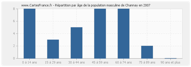 Répartition par âge de la population masculine de Channay en 2007