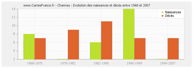 Channay : Evolution des naissances et décès entre 1968 et 2007