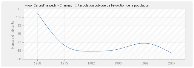 Channay : Interpolation cubique de l'évolution de la population
