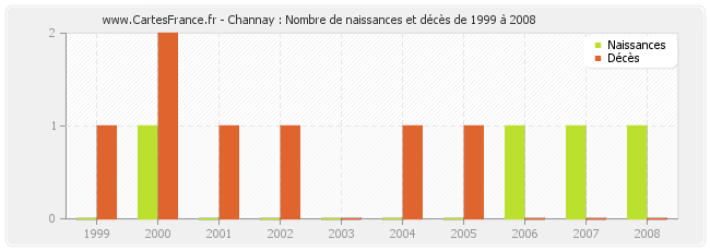 Channay : Nombre de naissances et décès de 1999 à 2008