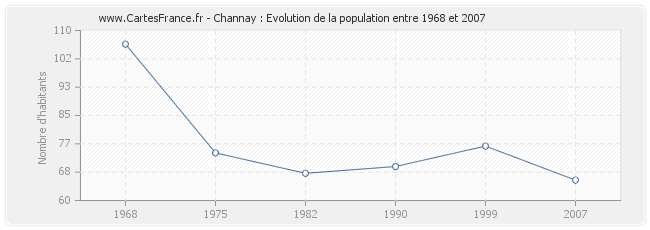 Population Channay