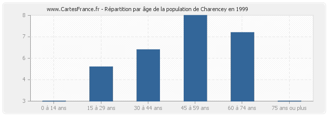 Répartition par âge de la population de Charencey en 1999