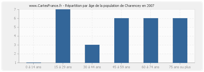 Répartition par âge de la population de Charencey en 2007