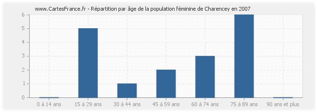 Répartition par âge de la population féminine de Charencey en 2007