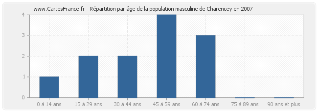 Répartition par âge de la population masculine de Charencey en 2007