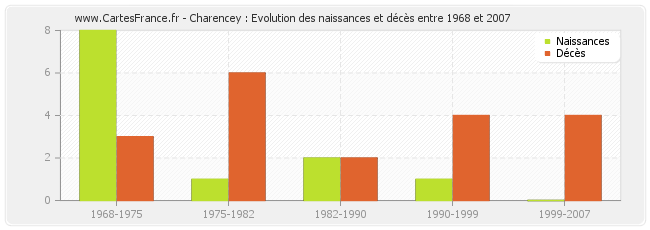 Charencey : Evolution des naissances et décès entre 1968 et 2007