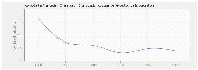 Charencey : Interpolation cubique de l'évolution de la population