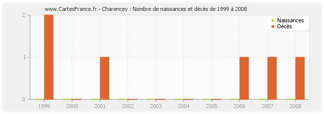 Charencey : Nombre de naissances et décès de 1999 à 2008