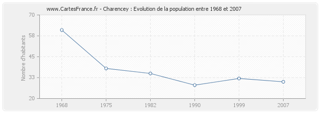 Population Charencey
