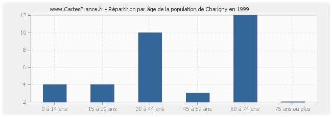 Répartition par âge de la population de Charigny en 1999