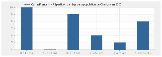 Répartition par âge de la population de Charigny en 2007