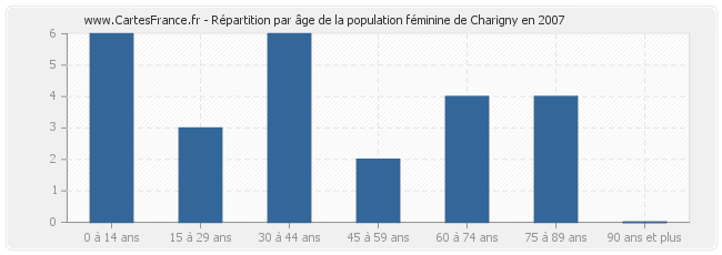 Répartition par âge de la population féminine de Charigny en 2007