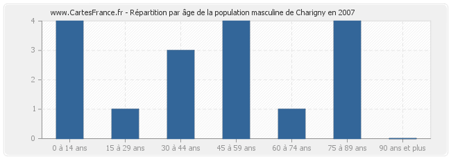 Répartition par âge de la population masculine de Charigny en 2007