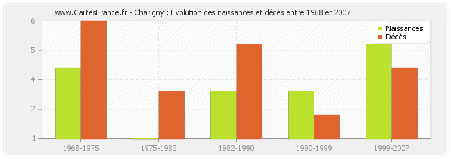 Charigny : Evolution des naissances et décès entre 1968 et 2007