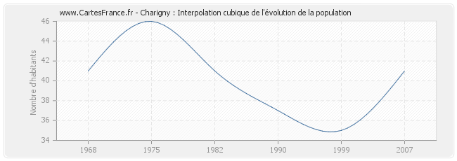 Charigny : Interpolation cubique de l'évolution de la population