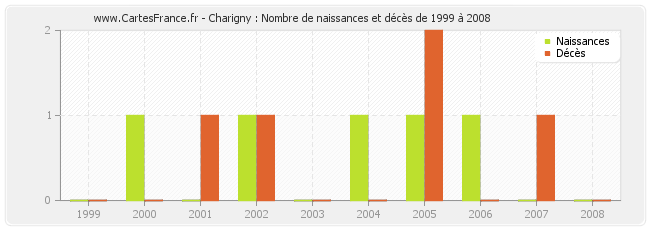 Charigny : Nombre de naissances et décès de 1999 à 2008