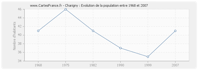 Population Charigny