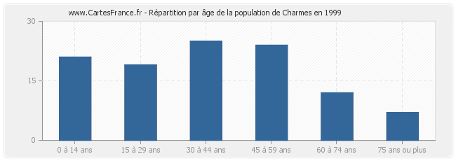 Répartition par âge de la population de Charmes en 1999