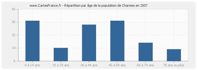 Répartition par âge de la population de Charmes en 2007