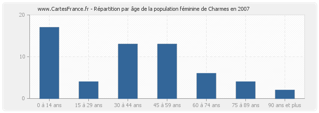 Répartition par âge de la population féminine de Charmes en 2007