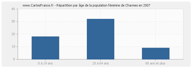 Répartition par âge de la population féminine de Charmes en 2007