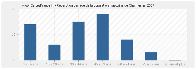 Répartition par âge de la population masculine de Charmes en 2007