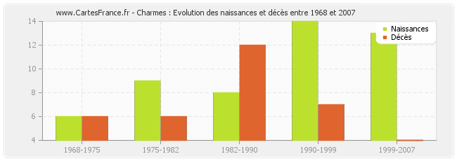 Charmes : Evolution des naissances et décès entre 1968 et 2007