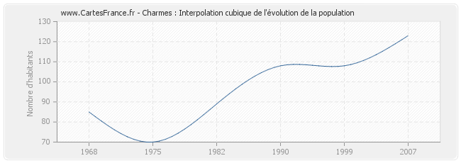 Charmes : Interpolation cubique de l'évolution de la population