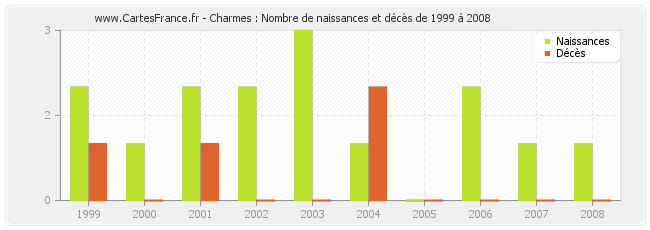 Charmes : Nombre de naissances et décès de 1999 à 2008