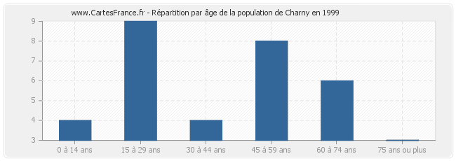 Répartition par âge de la population de Charny en 1999