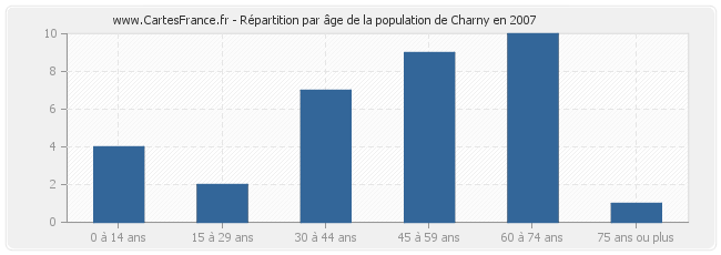 Répartition par âge de la population de Charny en 2007