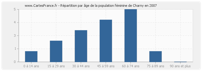 Répartition par âge de la population féminine de Charny en 2007