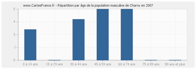 Répartition par âge de la population masculine de Charny en 2007