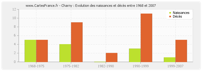 Charny : Evolution des naissances et décès entre 1968 et 2007