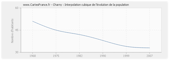 Charny : Interpolation cubique de l'évolution de la population