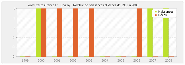 Charny : Nombre de naissances et décès de 1999 à 2008