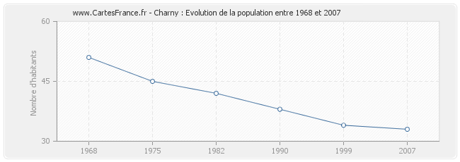 Population Charny