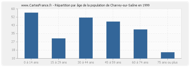 Répartition par âge de la population de Charrey-sur-Saône en 1999