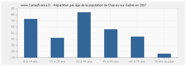 Répartition par âge de la population de Charrey-sur-Saône en 2007