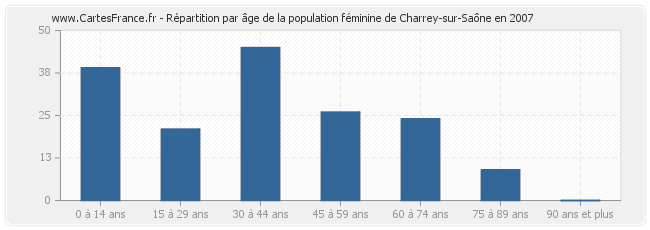 Répartition par âge de la population féminine de Charrey-sur-Saône en 2007