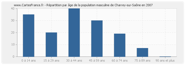 Répartition par âge de la population masculine de Charrey-sur-Saône en 2007