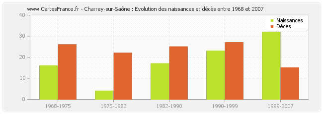 Charrey-sur-Saône : Evolution des naissances et décès entre 1968 et 2007